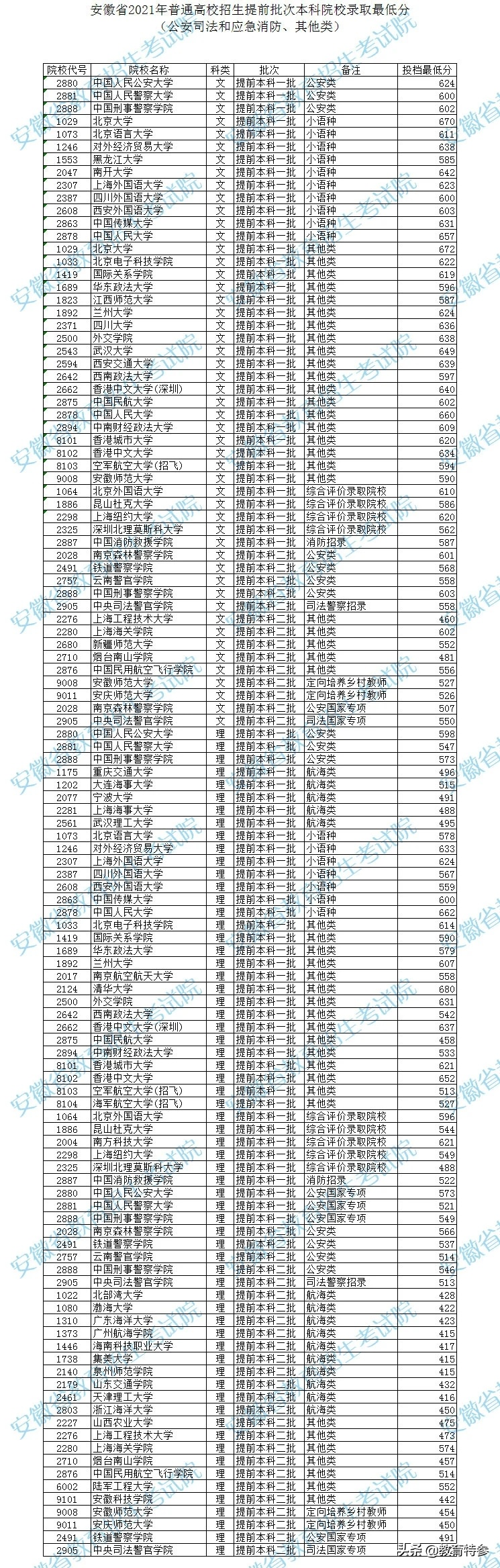 2021安徽提前批录取分数线：清华680分，491分考生圆梦“双一流”