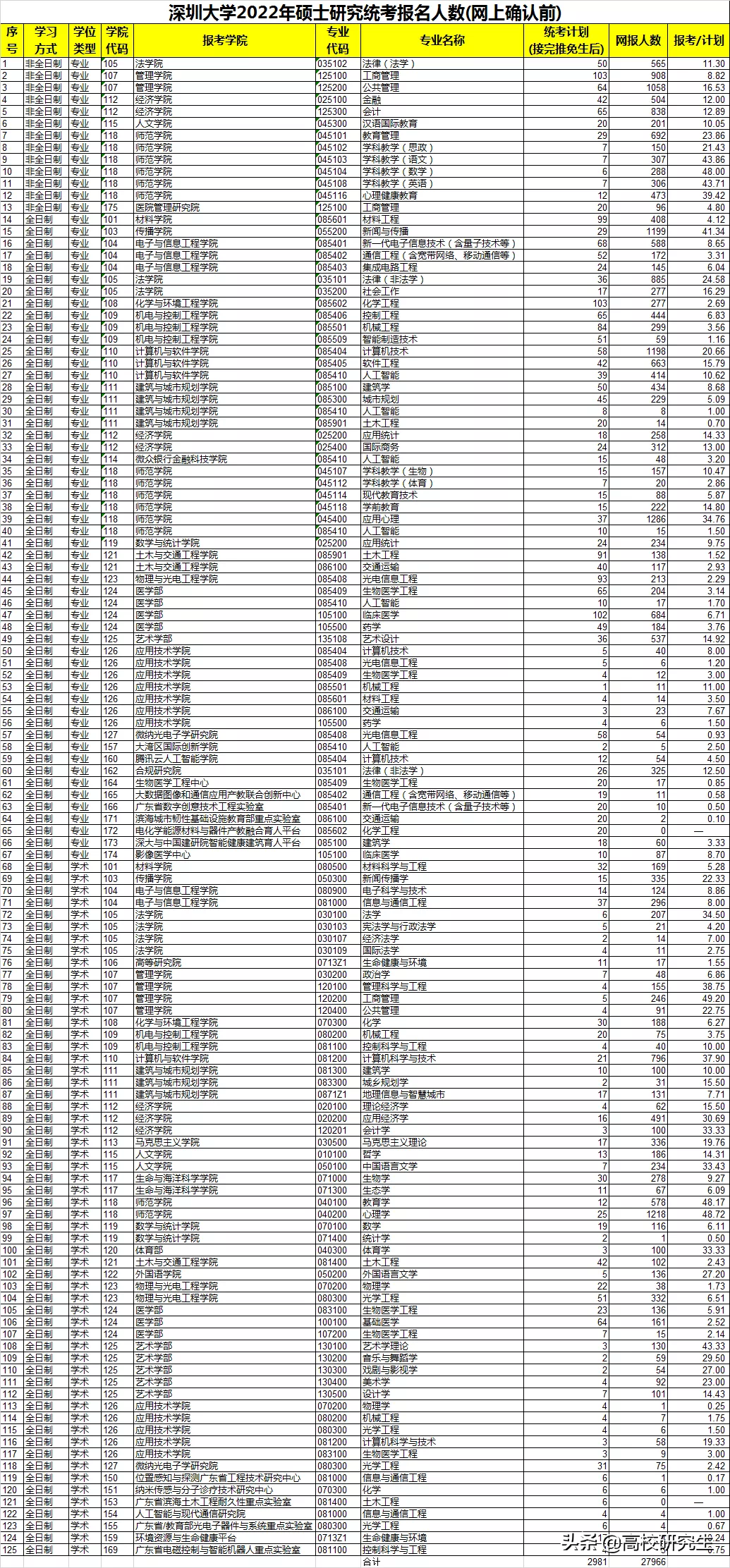 深圳大学研招网（深圳大学今年考研报考人数达2）