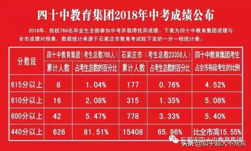 石家庄初中排名前十：快来看看，你家孩子的初中排名第几？