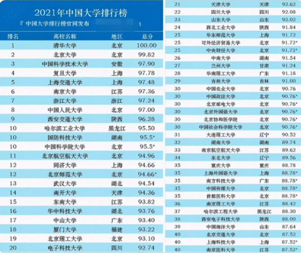 中国百强高校大洗牌，浙江大学排名略逊南京大学，中科大进步明显