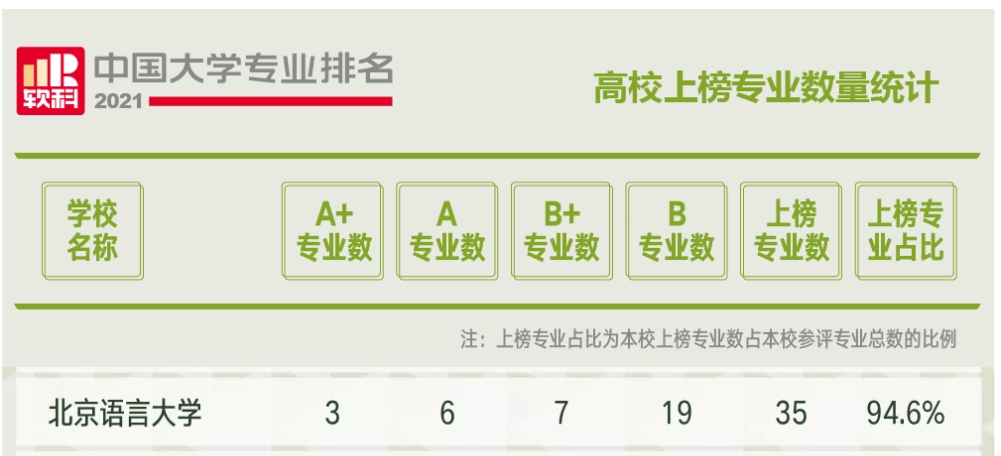 全国第一！在这一权威榜单中：北京语言大学“上榜”35次！