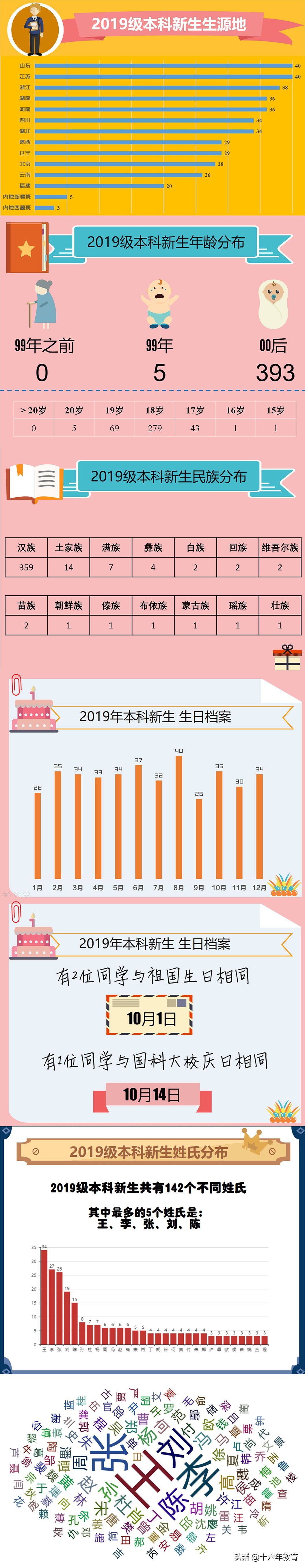 中国科学院大学2019年新生大数据及录取分数线，本科不足400人