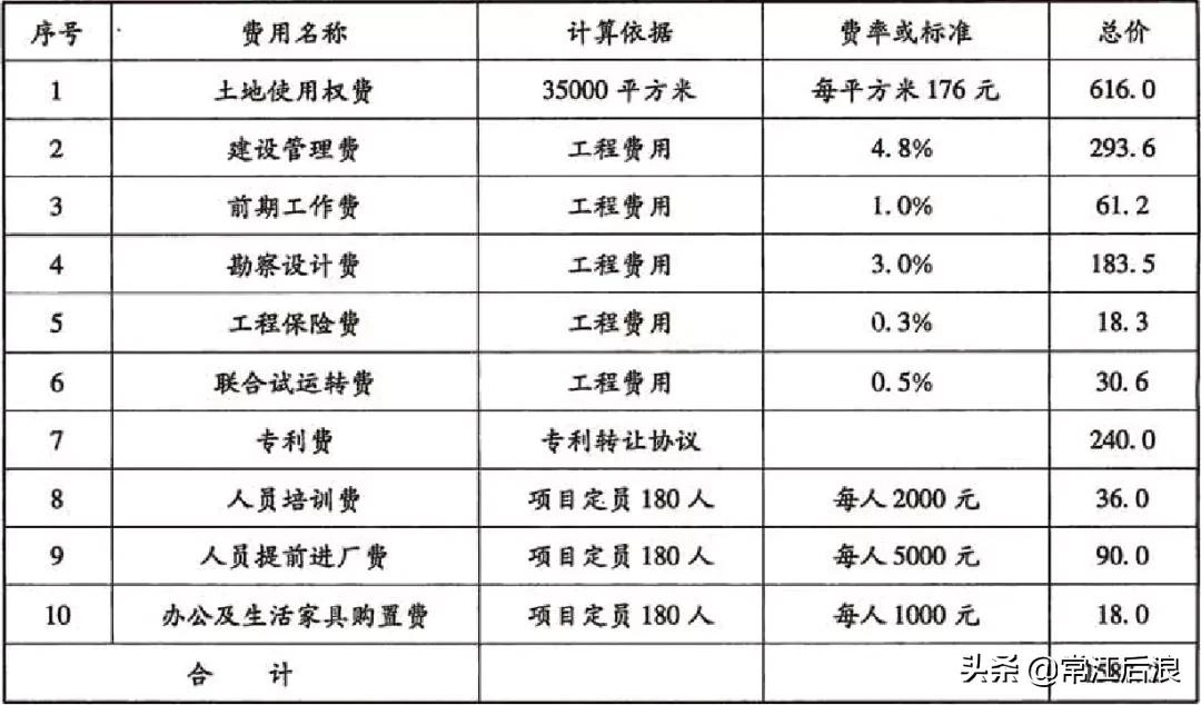 投資估算包括哪些內容建設項目投資估算詳解