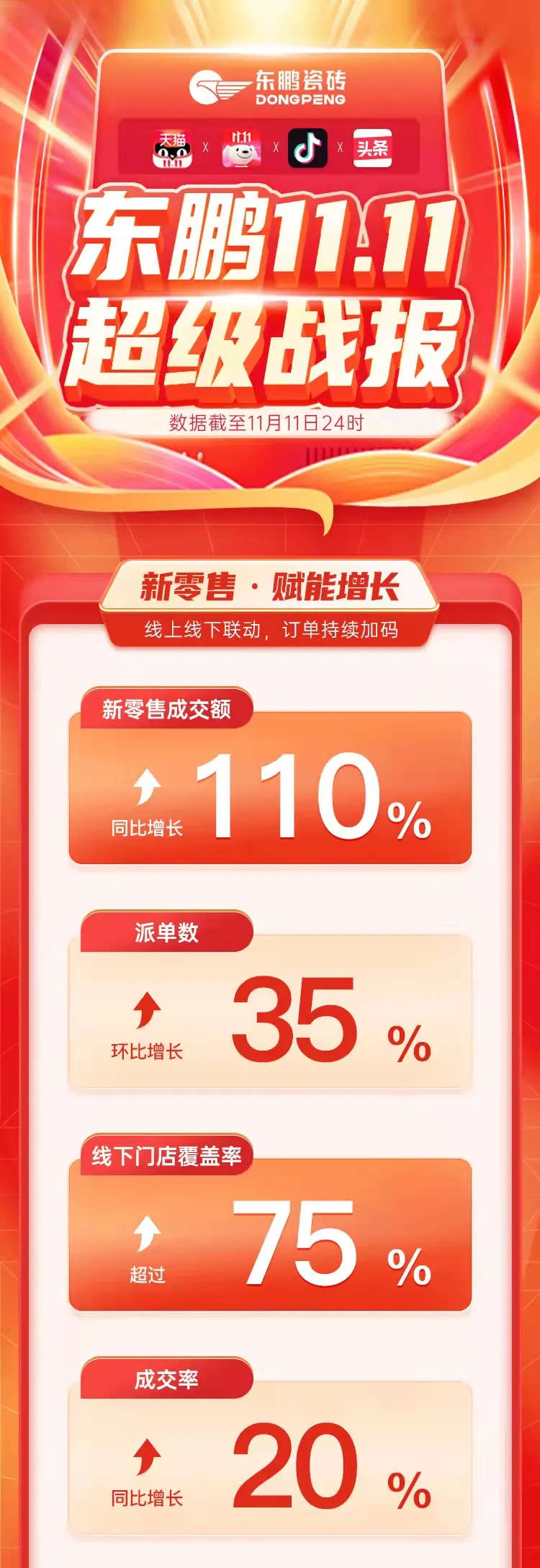 夺冠开门红，东鹏双11新零售业绩同比增长110%