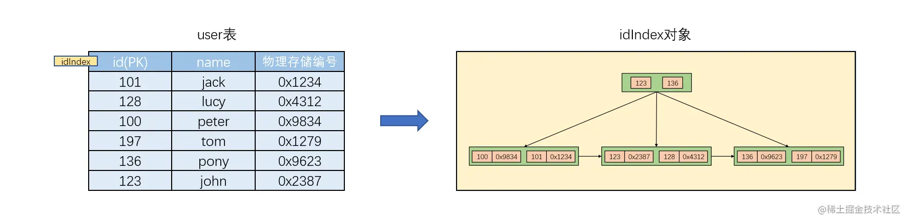 「MySQL」基础部分(事务，索引)