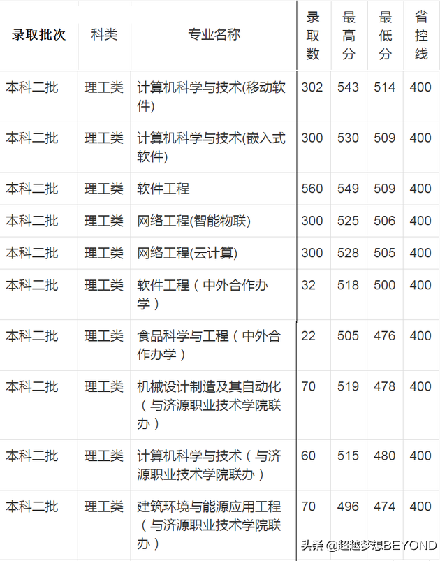 郑州轻工业大学2021年河南省各专业录取分数