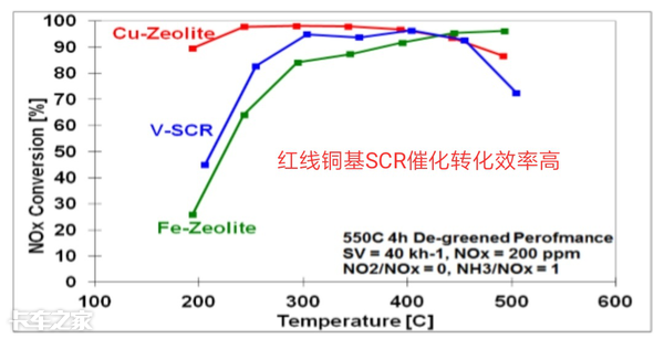 氮氧化物实在让人头疼，国六技术是如何处理的？