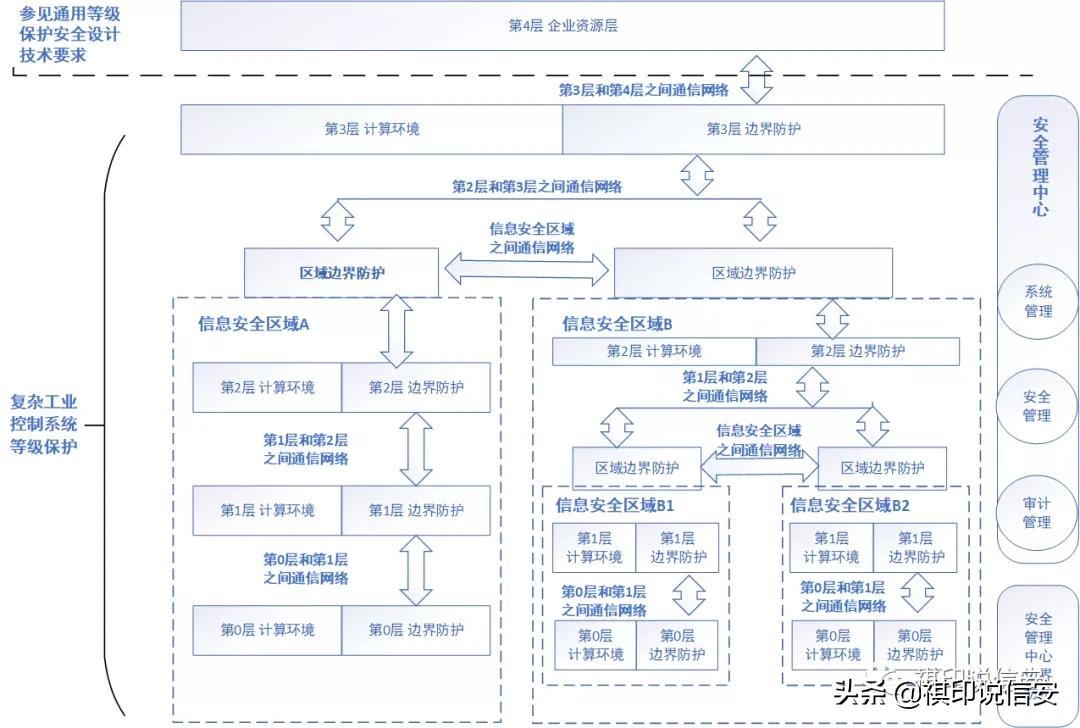 工业控制系统安全：工业控制系统面临的安全风险思维导图