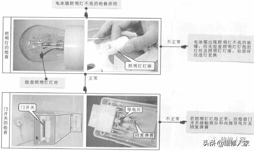 电冰箱常见故障检修流程