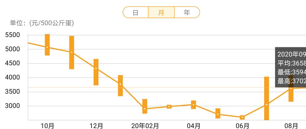 鸡蛋平均价格为3.69元/斤，按照这个行情，养殖户有钱赚吗？