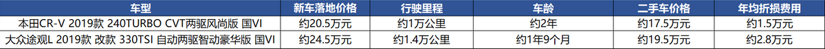 真实购车：20万元不推荐SUV？但陪他买了本田CR-V