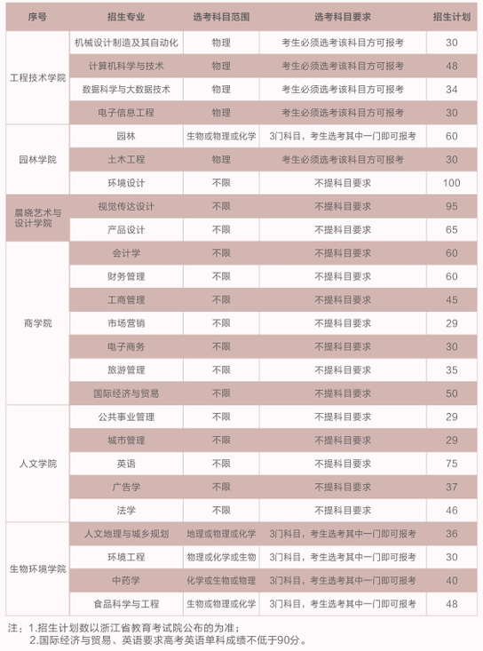 最全整理 | 浙江46所高校2020年浙江省招生计划汇总