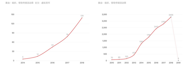 数量猛增！小心区块链传销，正在从城市转移到农村