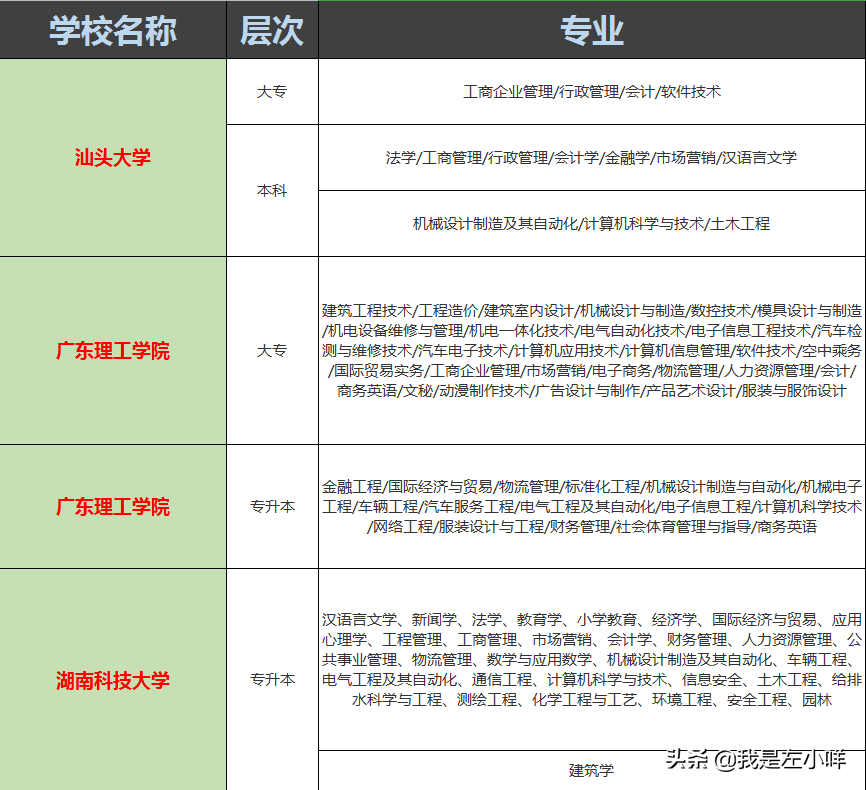 汕头大学有哪些成考专业？广东呢？