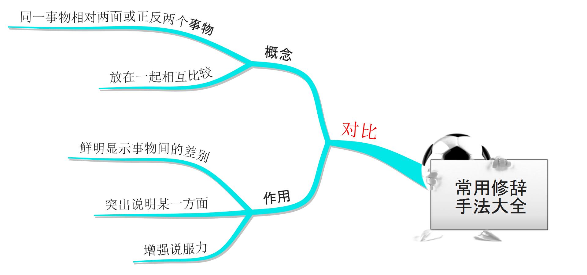 思维导图：对比和对偶使用大全，家长收藏好，孩子作文生动形象