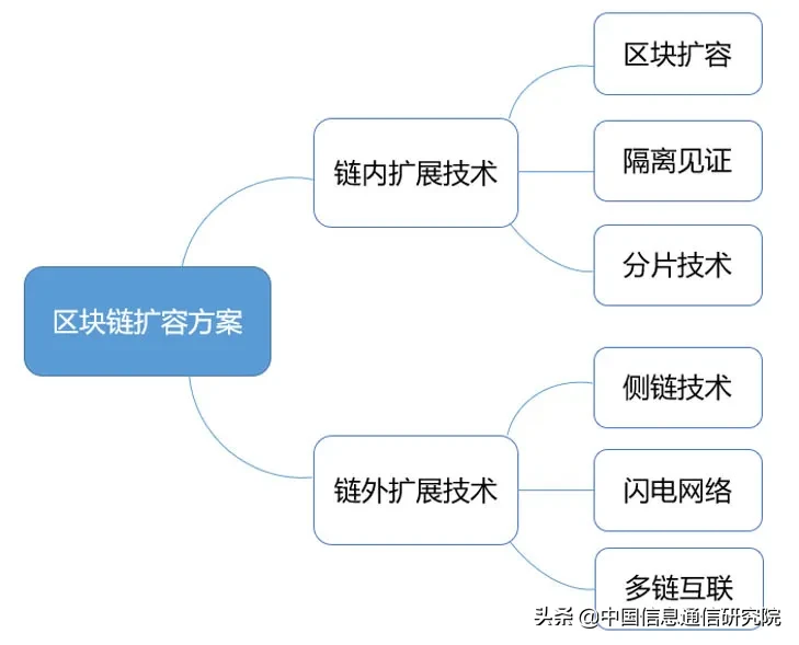 规模化区块链应用实践的必然选择之一：扩容