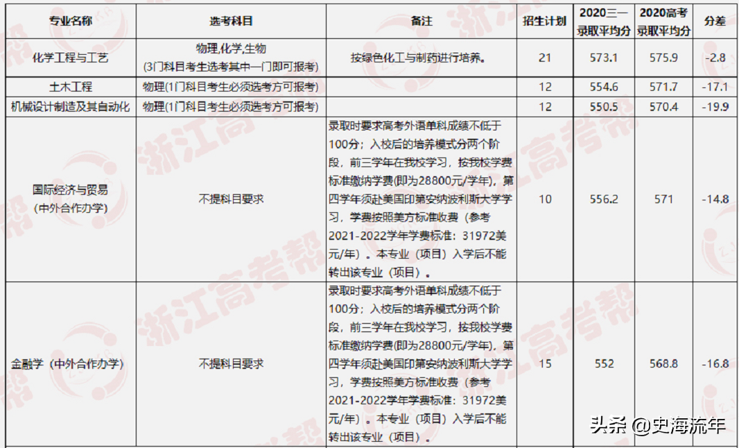 大数据！2021浙江44所高校三位一体招生人数、报考、分数线