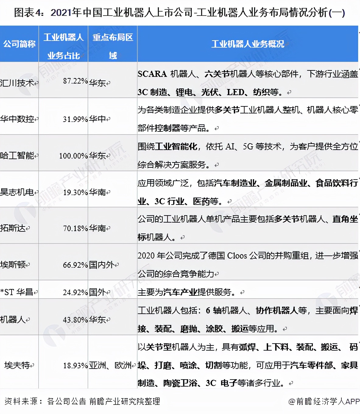 「最全」2021年中国工业机器人行业上市公司全方位对比分析