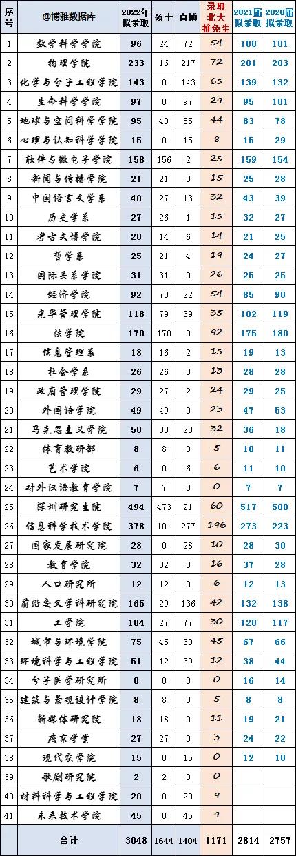 北大2022年录取的保研生名单出炉，武大和南方科技大学最牛