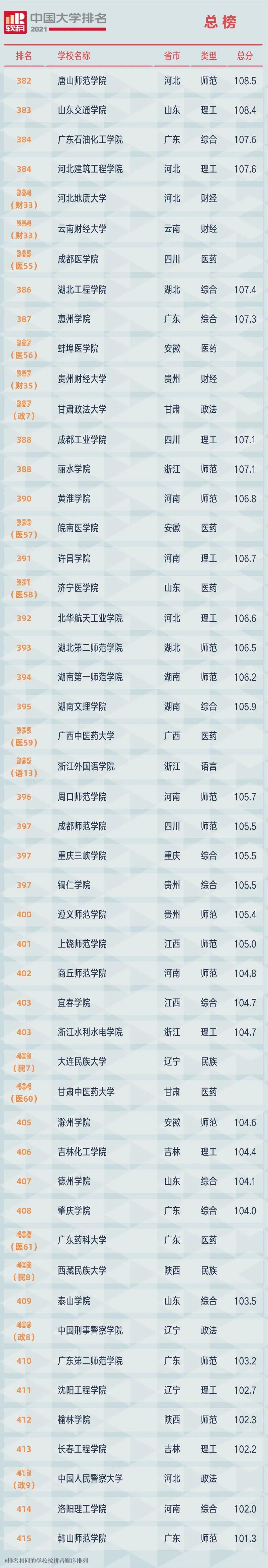 最新！2021软科中国大学排名公布（附总榜）