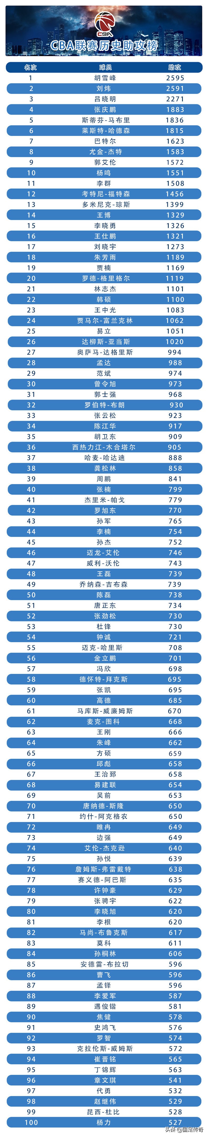 cba数据统计在哪里(CBA联赛官方数据统计！得分、助攻、篮板、抢断榜Top100)