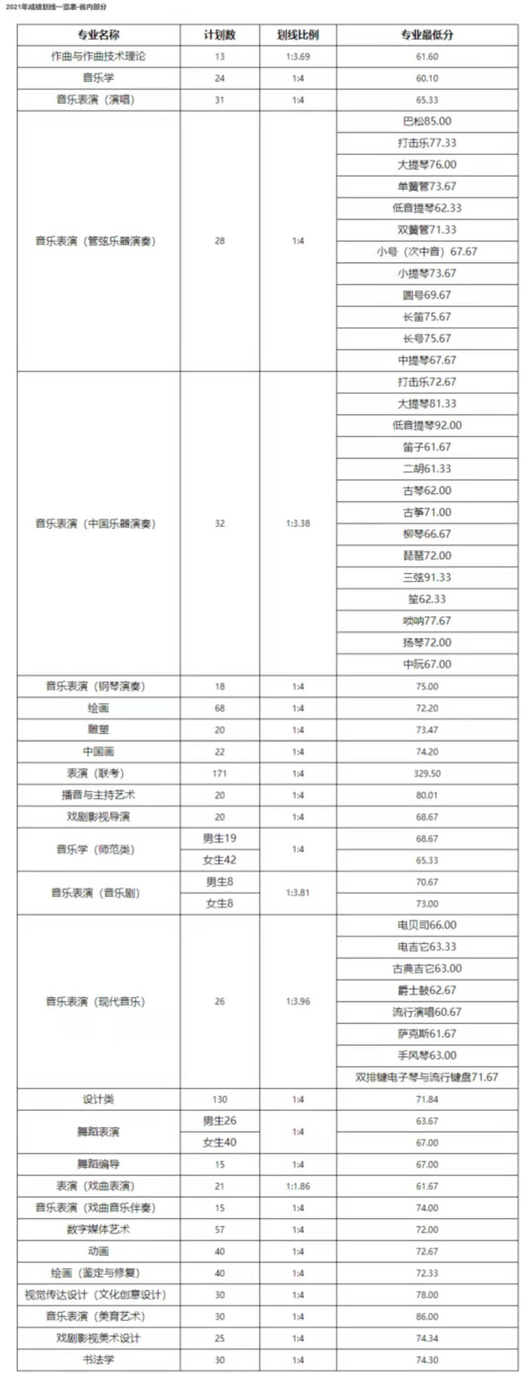 16所院校公布校考合格线！十一大音乐学院专业多少分才能录取？