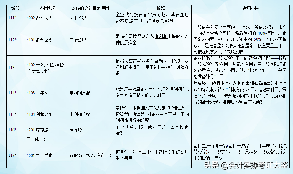 截止今天这是最新21年新准则172个会计科目表,核算范围详解,收藏