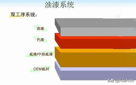汽车漆面保养与增亮的方式有三种，性价比最高的方式是那种呢？