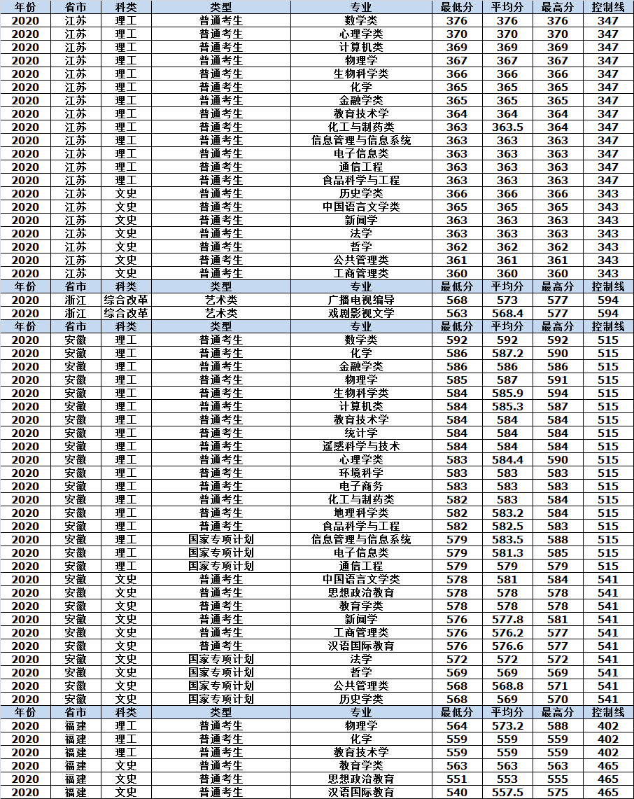 山东师范大学2020年各省市分专业录取分数情况