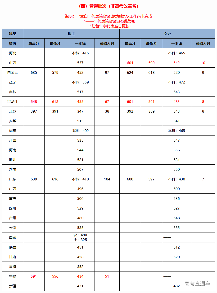 考2次都没这么高分！全国52所重点大学各省投档线汇总