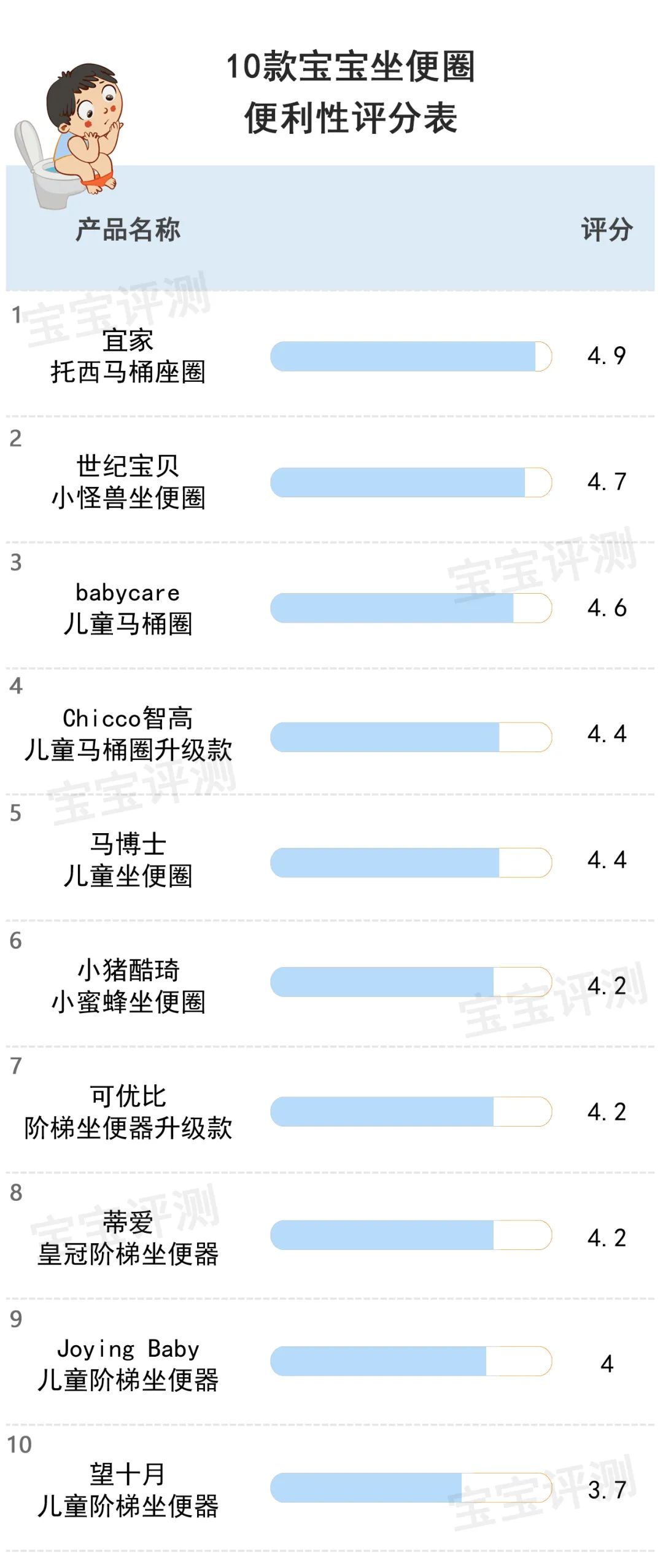 10款宝宝坐便圈评测：这类坐便圈隐患多，不推荐使用