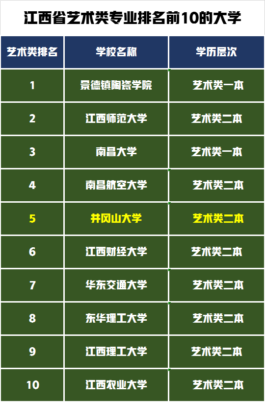 江西排名前10的大学艺术类招生的有多少所？南昌大学排第几？