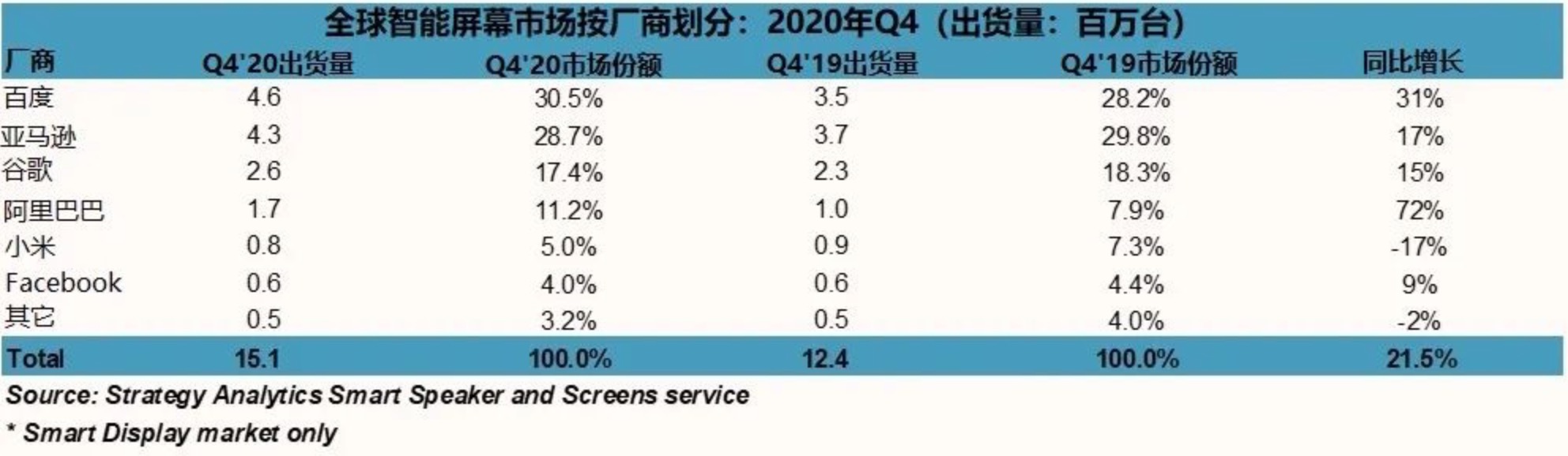 智能音箱销量达1.5亿台，六大厂商份额超九成，亚马逊继续领跑