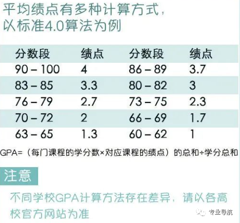 大一新生一定要知道的各种新词汇：绩点、GPA、奖学金……