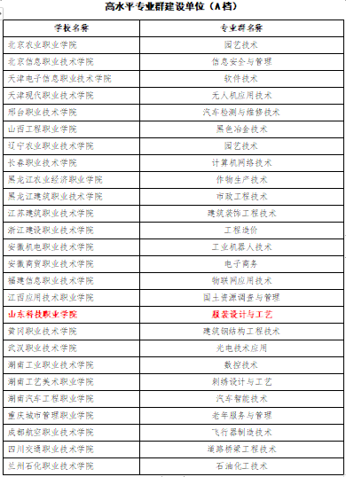 山东15所“双一流”高职院校大盘点