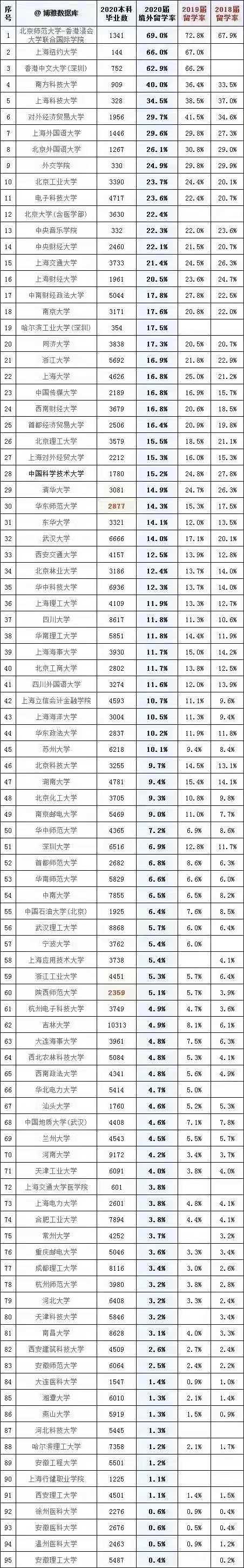 各院校留学率排行榜出炉！上外近1/3毕业生出国深造，远超清北