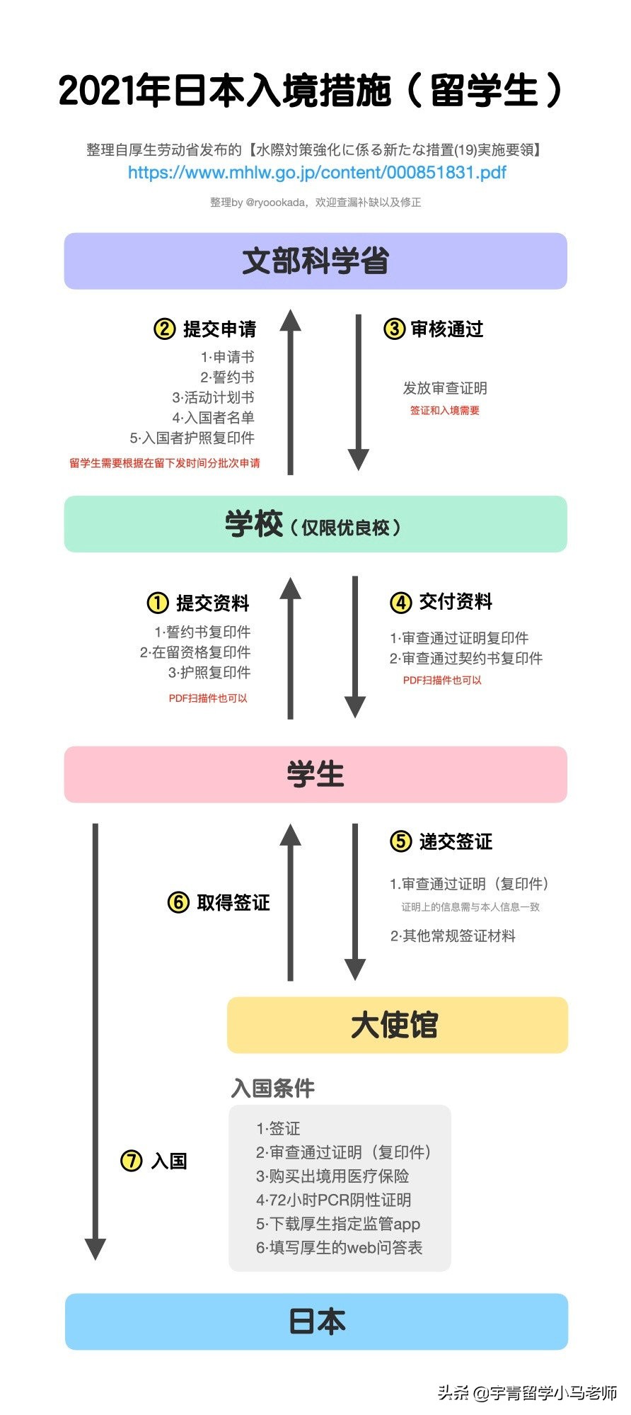 日本留学签证,日本留学签证需要准备的材料