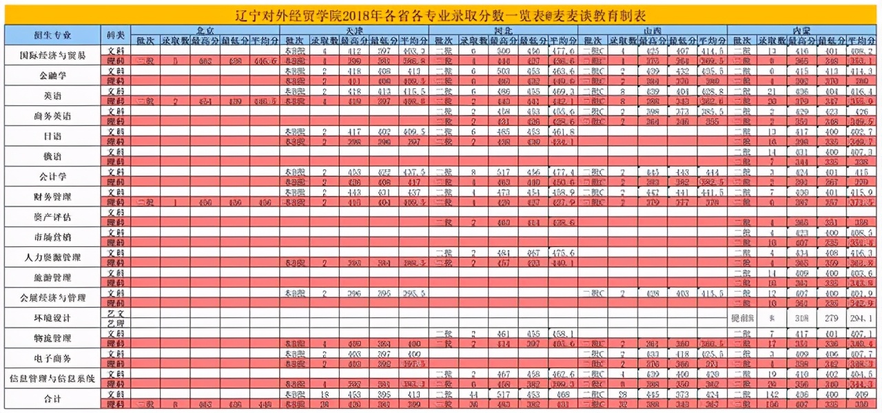 辽宁对外经贸学院2018-2020年在各招生省市分专业录取分及人数