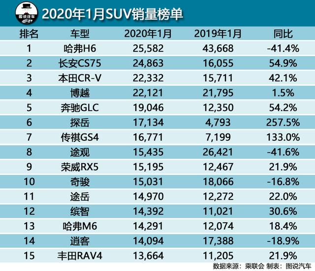 长安CS75路上越来越多了，这车值得买吗？