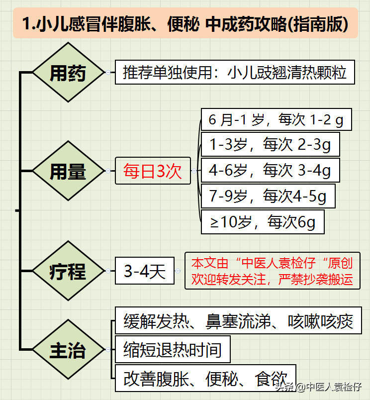 纯干货，小儿感冒中成药使用全攻略（最新指南-思维导图）