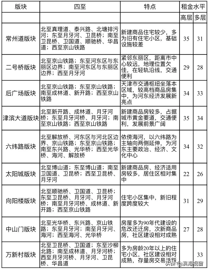 天津房租价格公布，细到小区！你租贵了吗？