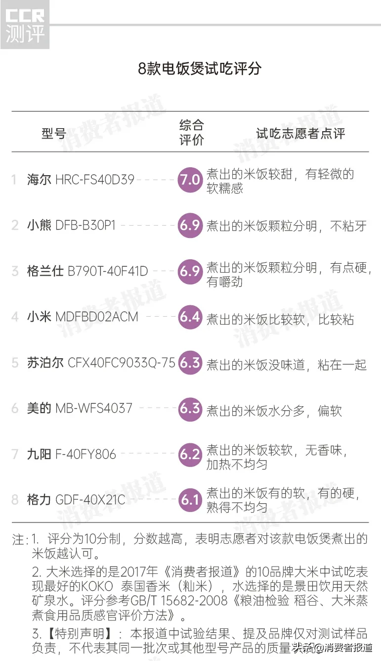 11款电饭煲对比测评:海尔煮饭好吃,飞利浦内胆刮划状态下“超标”