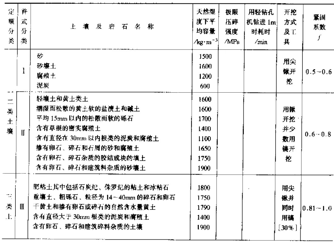 土石方工程工程量計算規(guī)則與實例