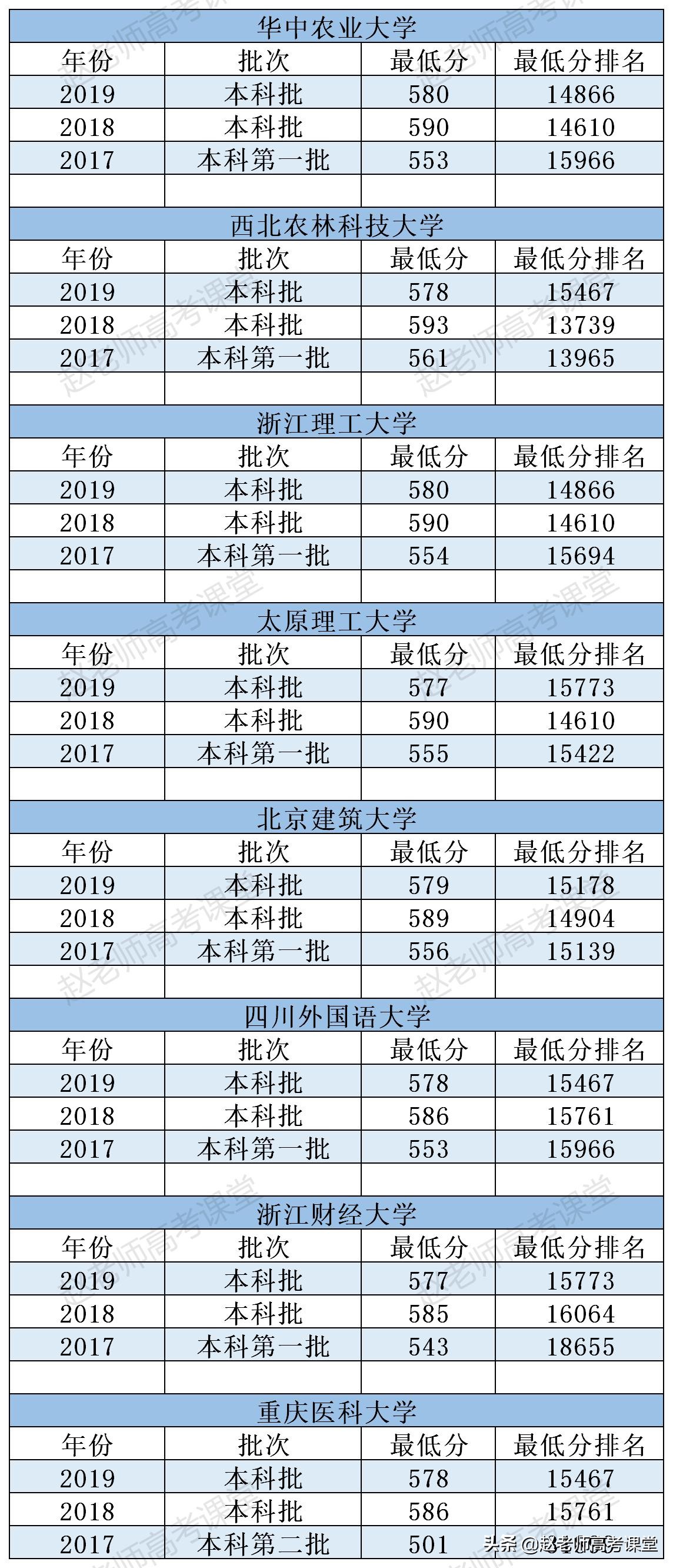 576-580分的理科考生，20年报考院校分析，应对策略和专业推荐