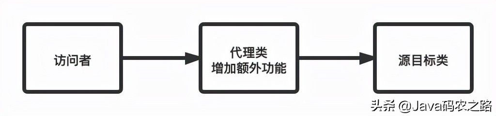 动态代理大揭秘，带你彻底弄清楚动态代理
