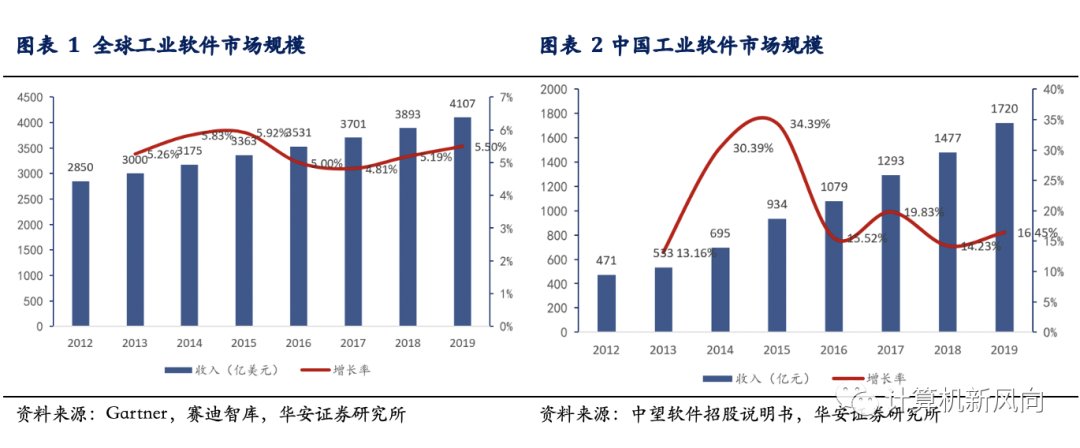 工业软件深度报告：乘软件研发之风，铸工业智造之魂