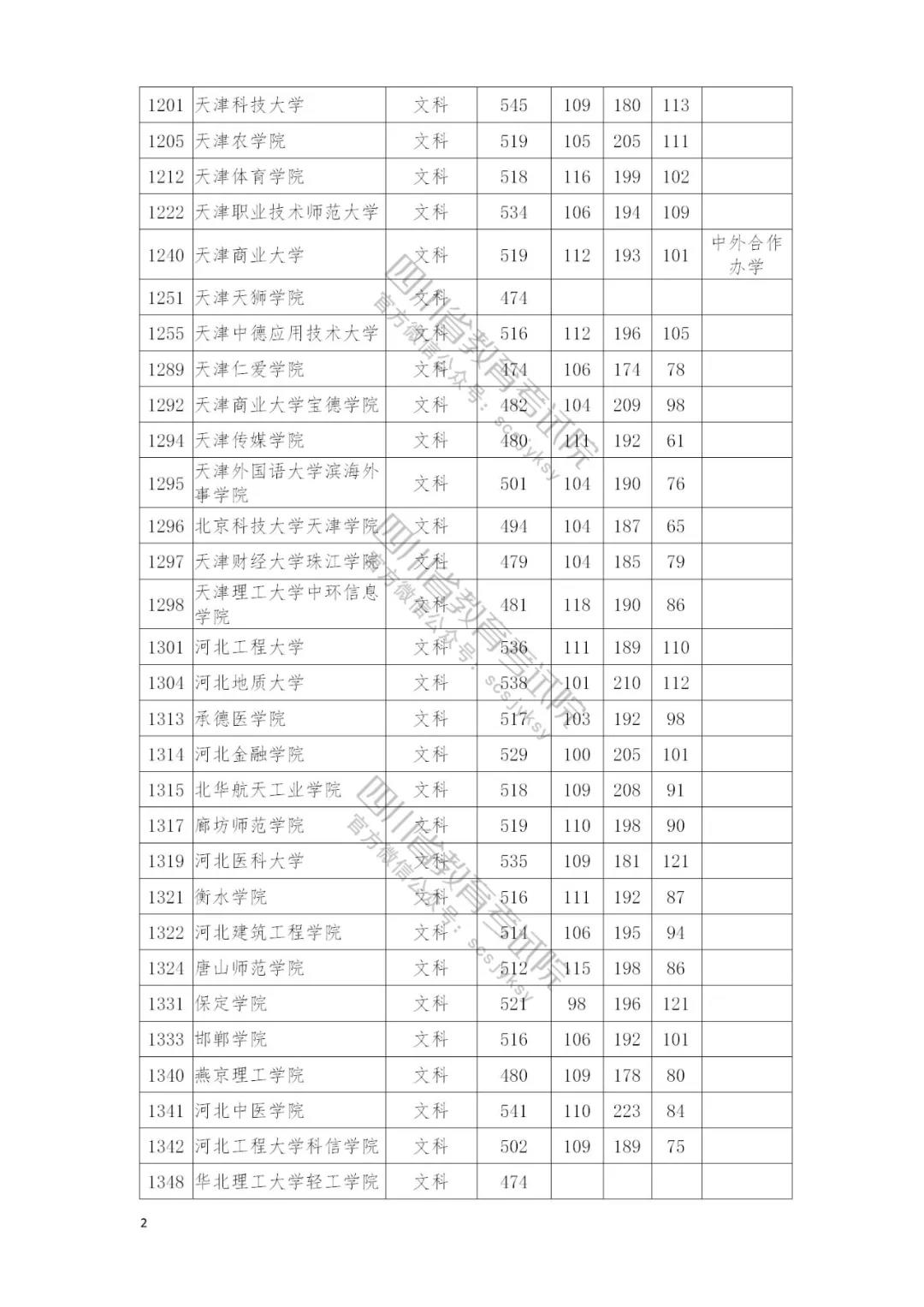 速看自己录取情况：四川本二批调档线完全名单公布