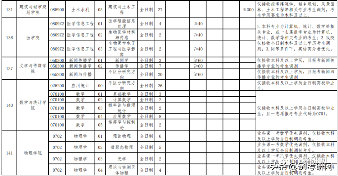 21考研学子：历年招收大量调剂的9所211高校！过线可申请