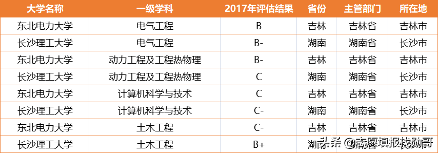 电力强校：东北电力大学VS长沙理工大学，你选哪一个？