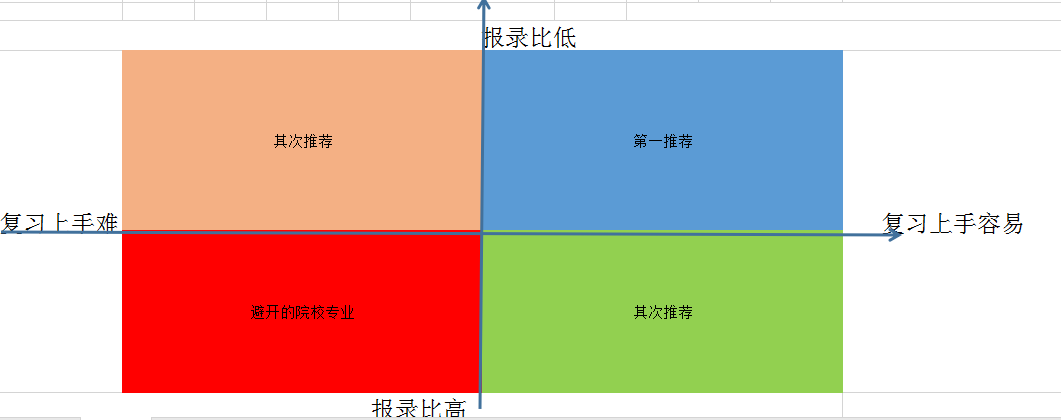 考研哪个专业最容易考？这6个专业闭着选学校大概率都能上